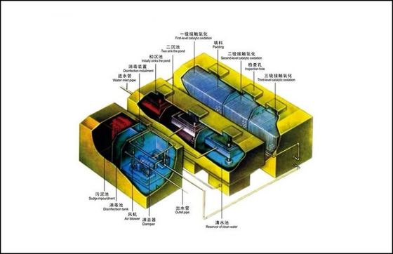 Peralatan Pengolahan Limbah 1.0Kw, Peralatan Pengolahan Air Limbah ISO