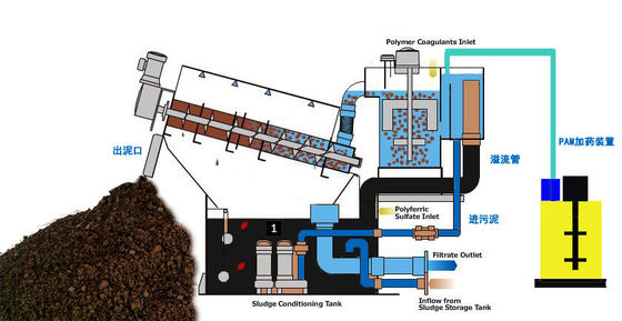 100mm Stacked Screw Sludge Dewatering Machine Kelas Industri