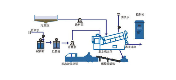 30m3 / jam Rotary Drum Thickener Moving Ring Screw Shaft